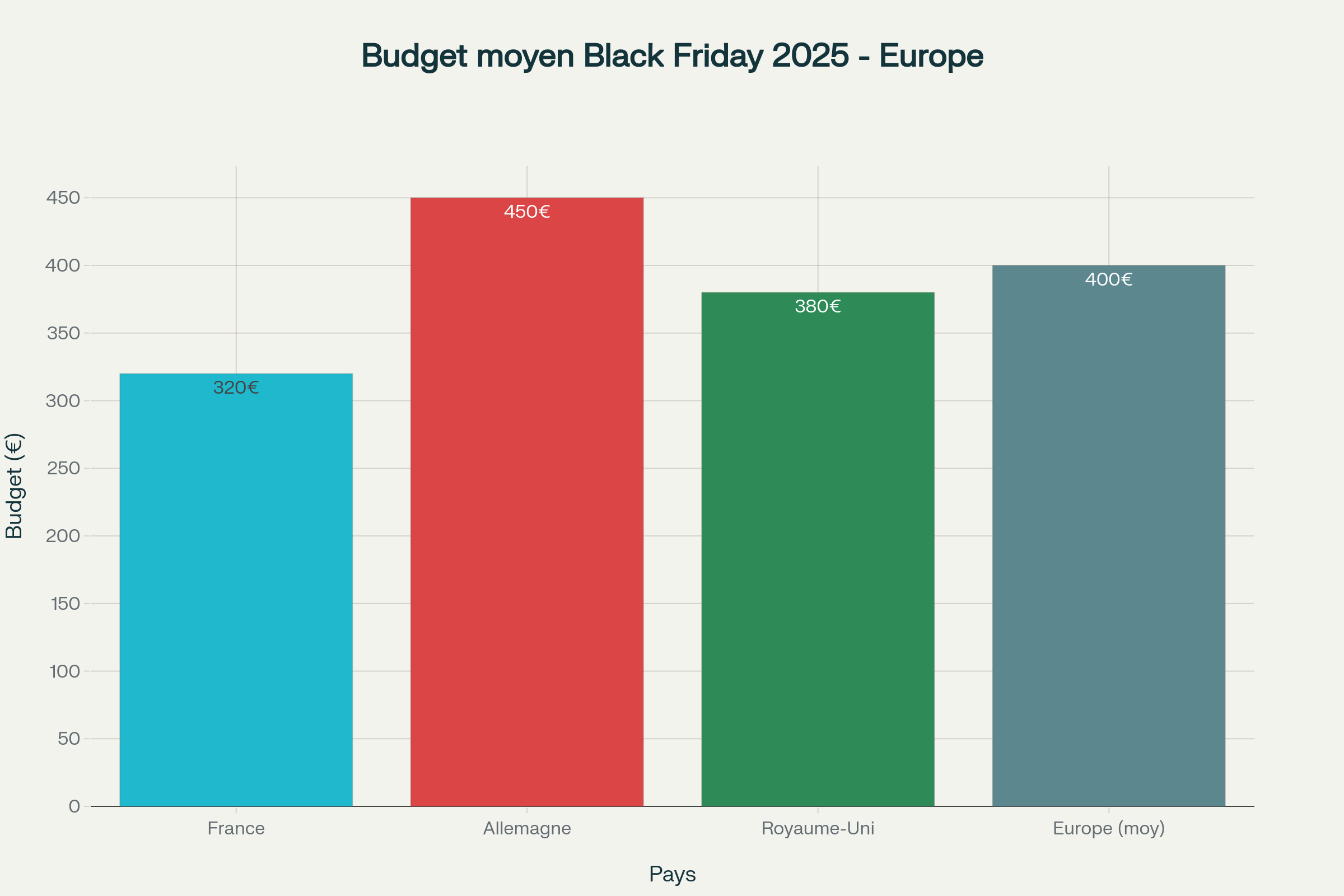 Key Black Friday 2025 statistics in Europe - Average budget per consumer and participation rate
