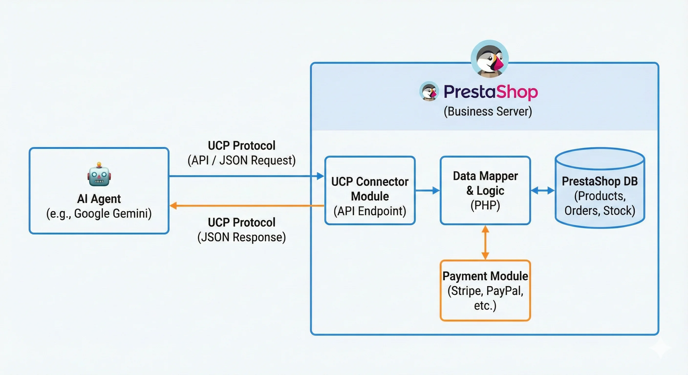 Schéma simplifié de l'architecture UCP connectant un Agent à un Business Server