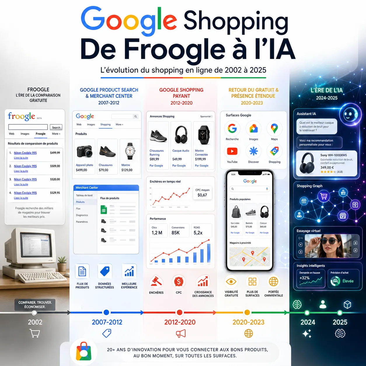 Évolution de Google Shopping : Froogle à l'IA